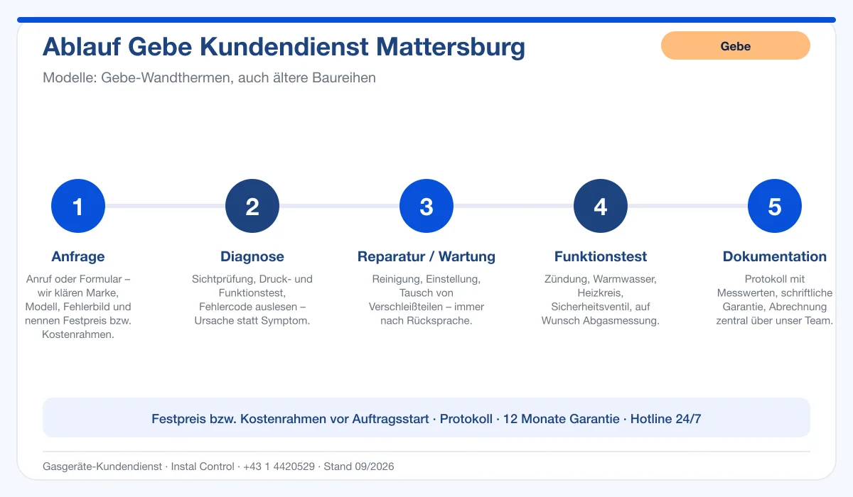 Infografik Ablauf Gebe Kundendienst Mattersburg: Anfrage, Diagnose, Service, Funktionstest, Protokoll