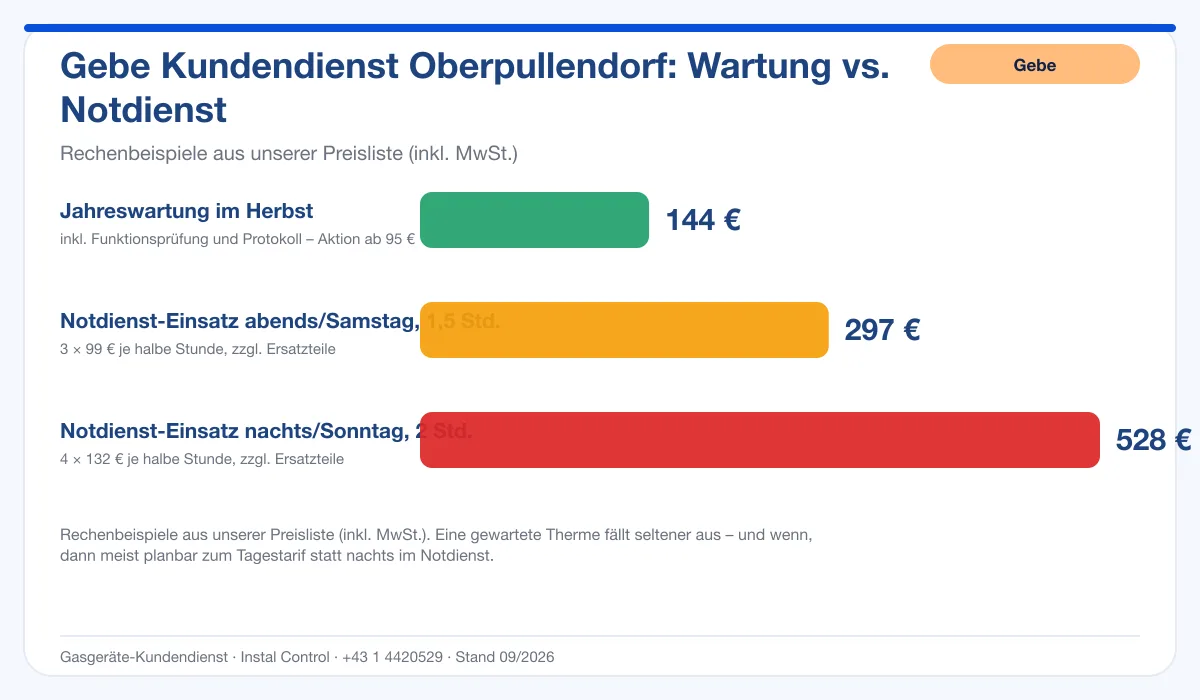 Infografik Gebe Kundendienst Oberpullendorf: Wartung 144 € vs. Notdienst-Einsatz