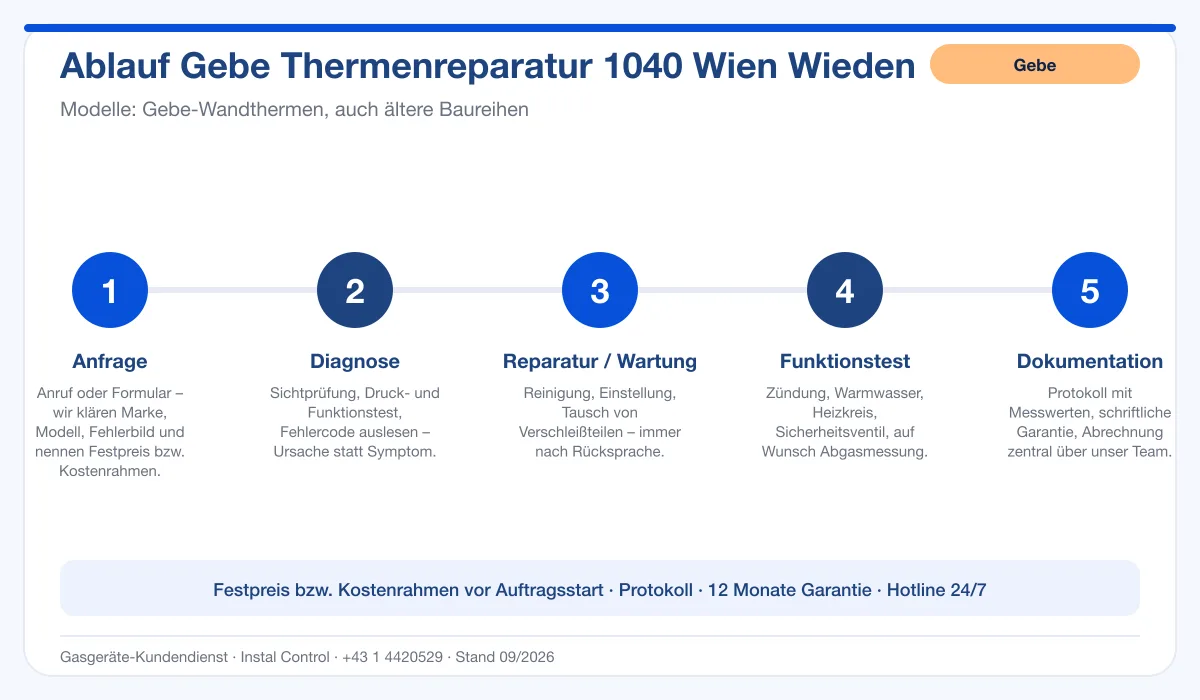 Infografik Ablauf Gebe Thermenreparatur 1040 Wien Wieden: Anfrage, Diagnose, Service, Funktionstest, Protokoll