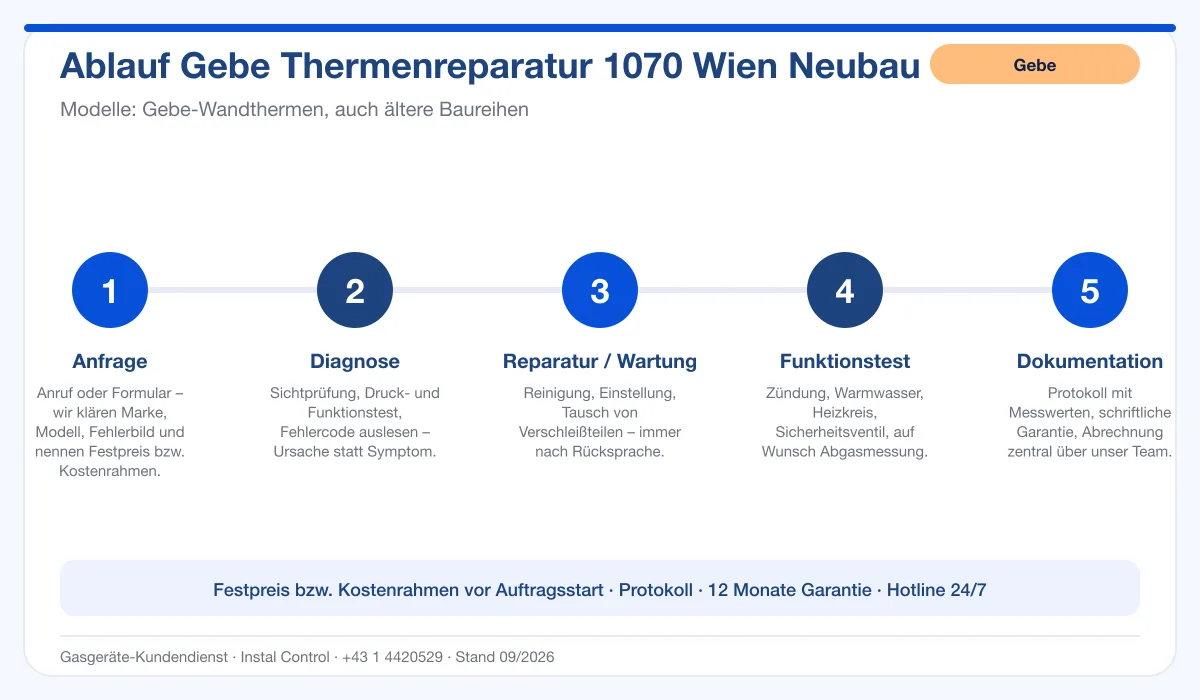 Infografik Ablauf Gebe Thermenreparatur 1070 Wien Neubau: Anfrage, Diagnose, Service, Funktionstest, Protokoll