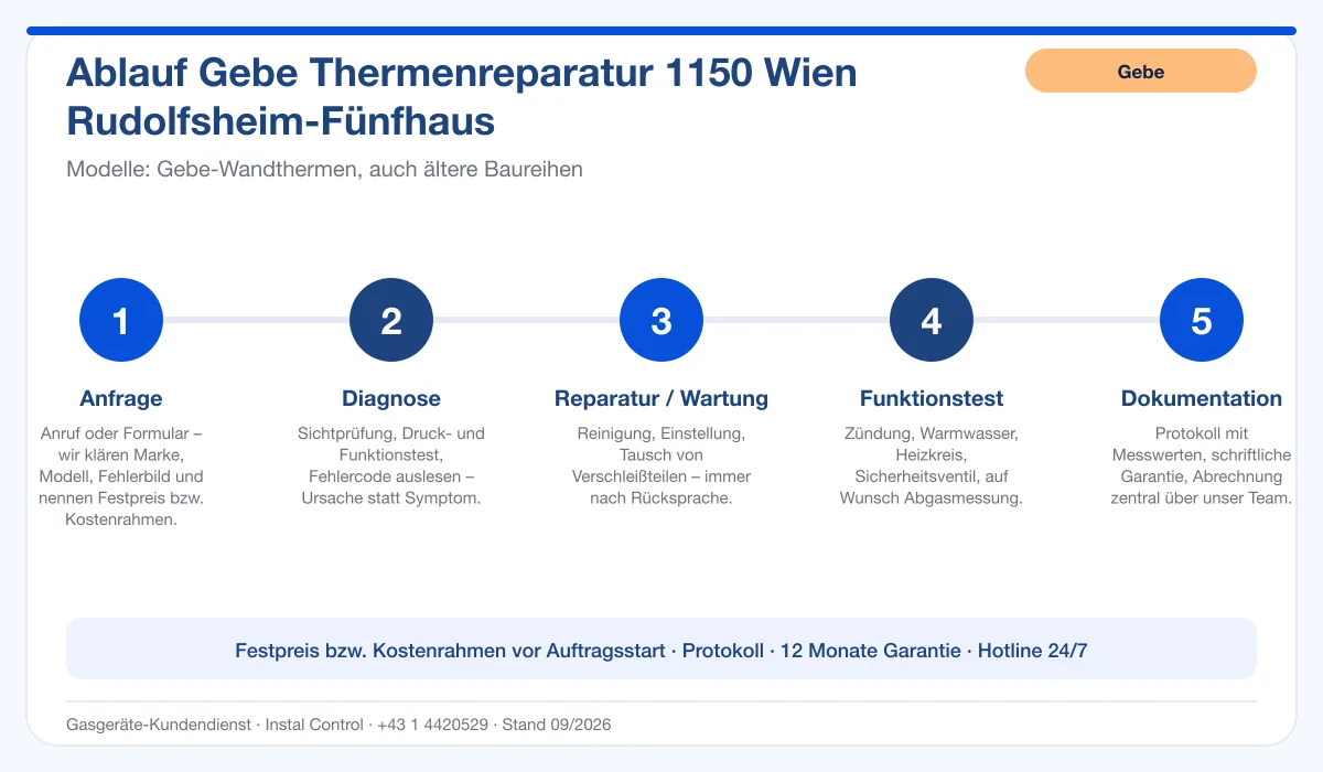 Infografik Ablauf Gebe Thermenreparatur 1150 Wien Rudolfsheim-Fünfhaus: Anfrage, Diagnose, Service, Funktionstest, Protokoll