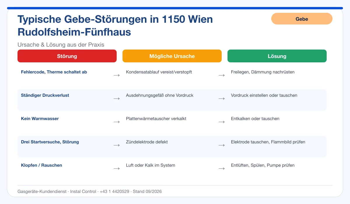 Infografik Gebe Thermenreparatur 1150 Wien Rudolfsheim-Fünfhaus: typische Störungen, Ursachen und Lösungen