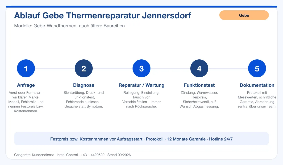 Infografik Ablauf Gebe Thermenreparatur Jennersdorf: Anfrage, Diagnose, Service, Funktionstest, Protokoll