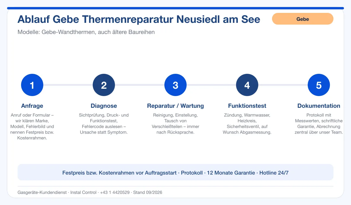 Infografik Ablauf Gebe Thermenreparatur Neusiedl am See: Anfrage, Diagnose, Service, Funktionstest, Protokoll