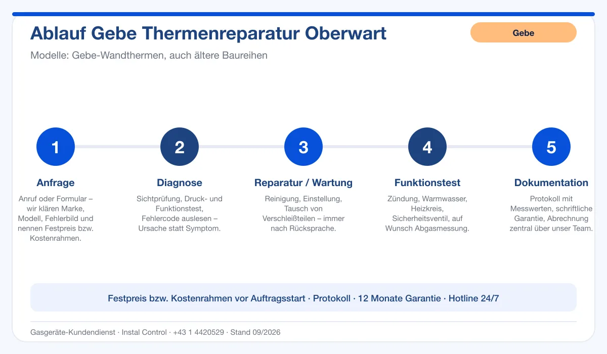 Infografik Ablauf Gebe Thermenreparatur Oberwart: Anfrage, Diagnose, Service, Funktionstest, Protokoll