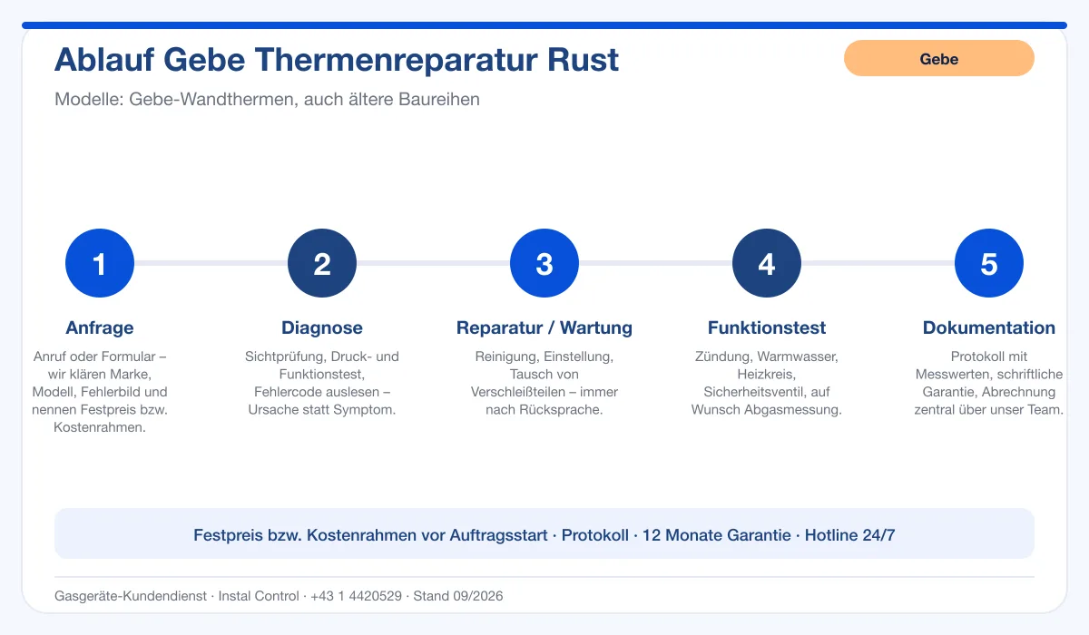 Infografik Ablauf Gebe Thermenreparatur Rust: Anfrage, Diagnose, Service, Funktionstest, Protokoll