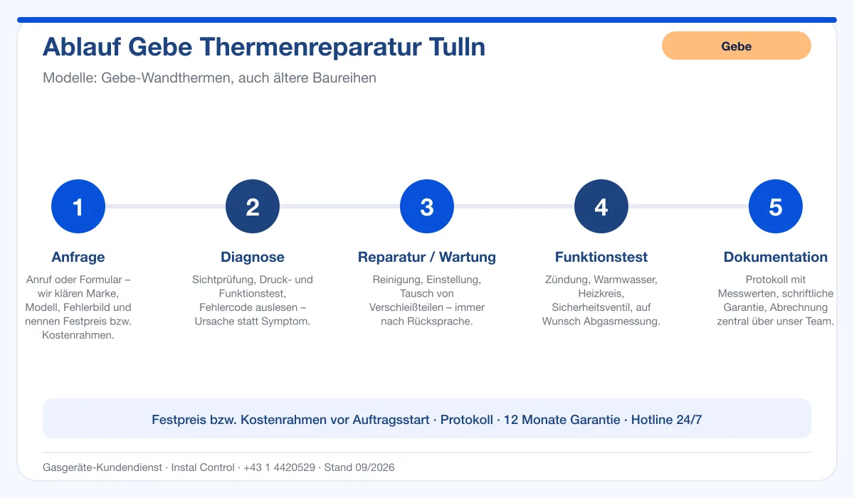 Infografik Ablauf Gebe Thermenreparatur Tulln: Anfrage, Diagnose, Service, Funktionstest, Protokoll