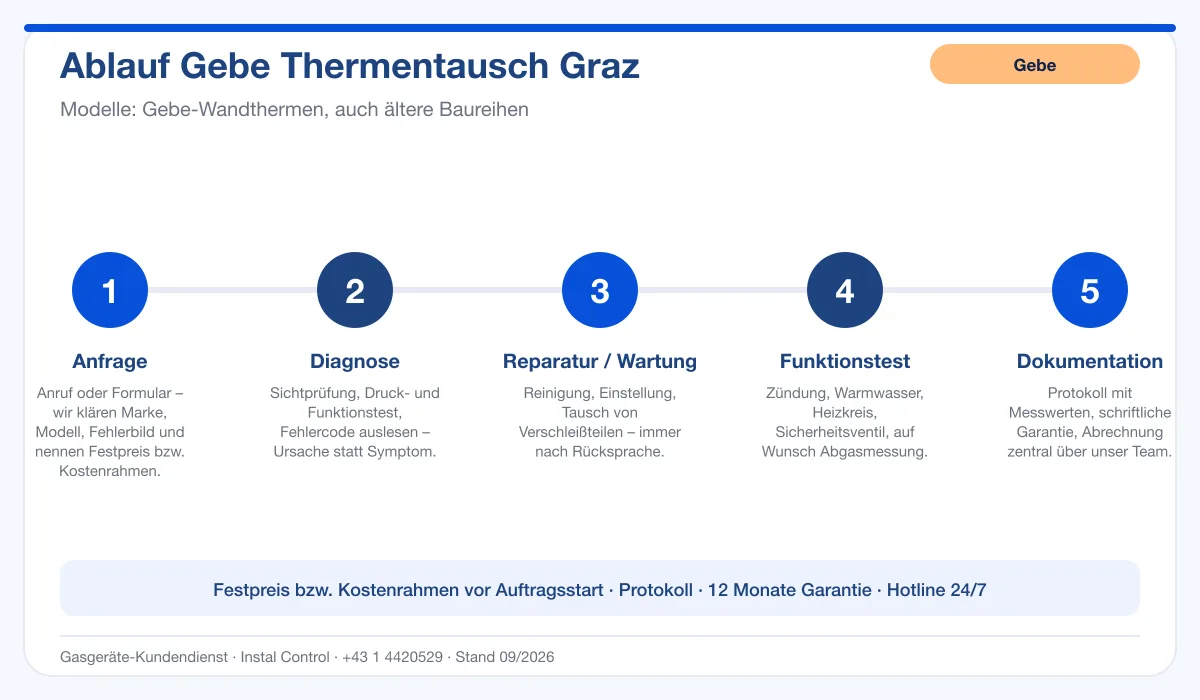 Infografik Ablauf Gebe Thermentausch Graz: Anfrage, Diagnose, Service, Funktionstest, Protokoll