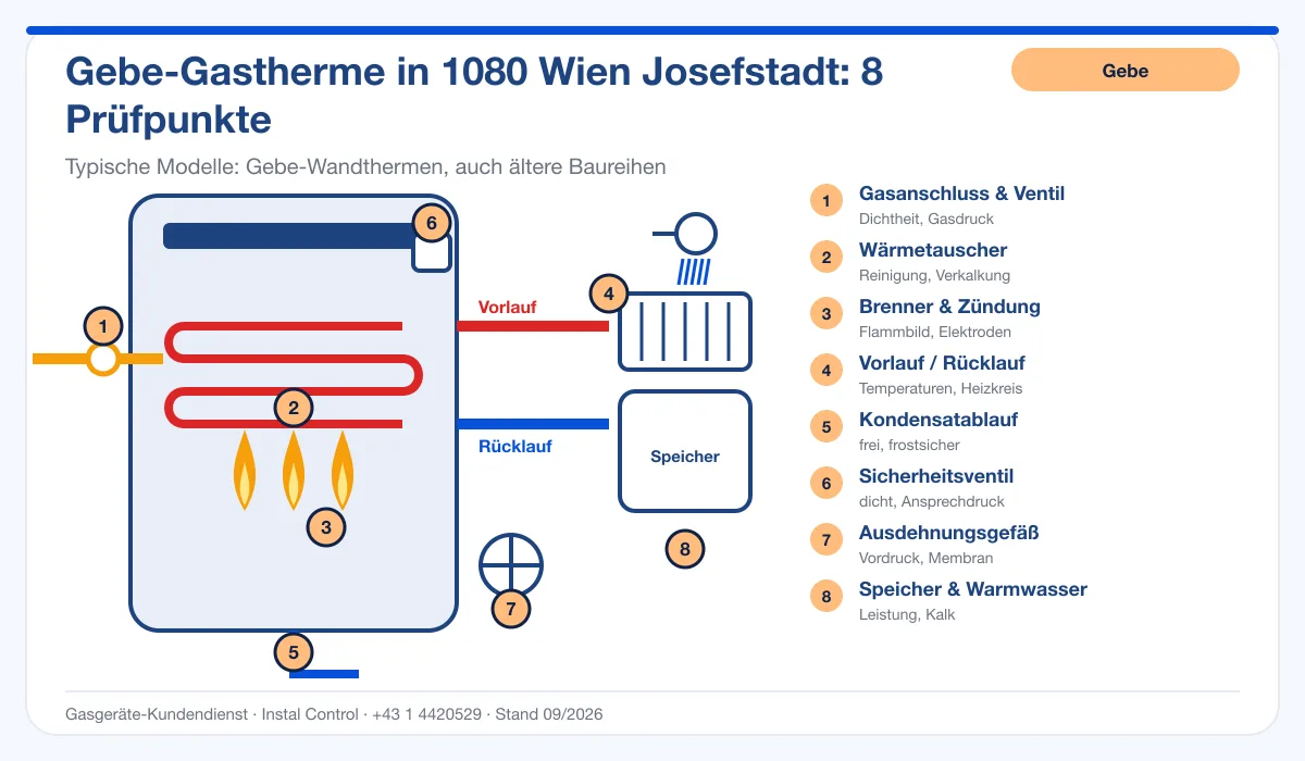 Infografik Gebe Thermenwartung 1080 Wien Josefstadt: Aufbau einer Gebe-Gastherme mit 8 Prüfpunkten