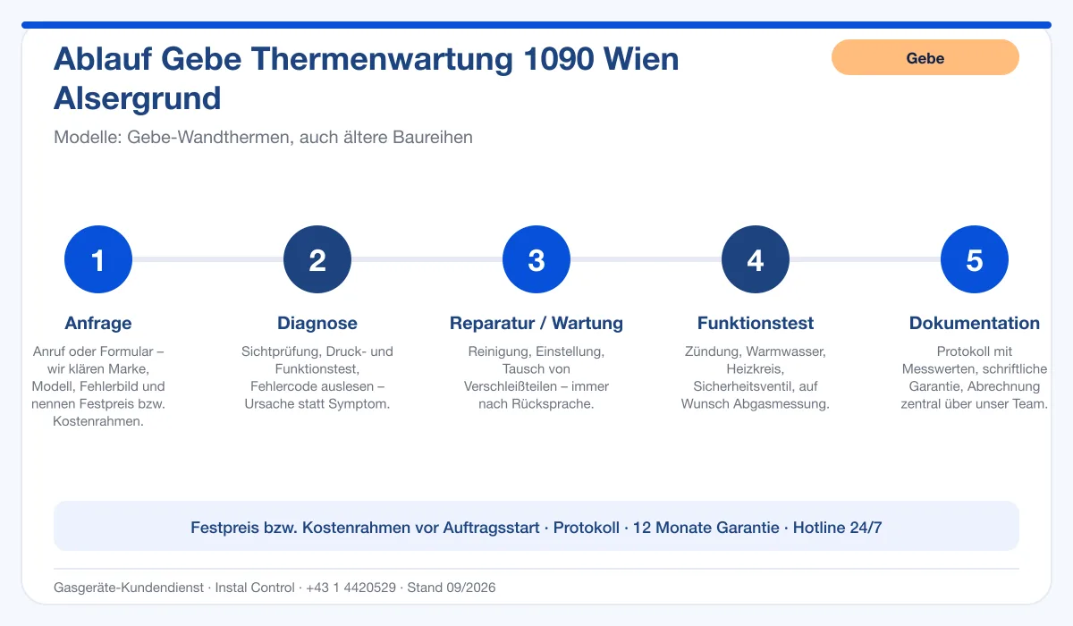 Infografik Ablauf Gebe Thermenwartung 1090 Wien Alsergrund: Anfrage, Diagnose, Service, Funktionstest, Protokoll