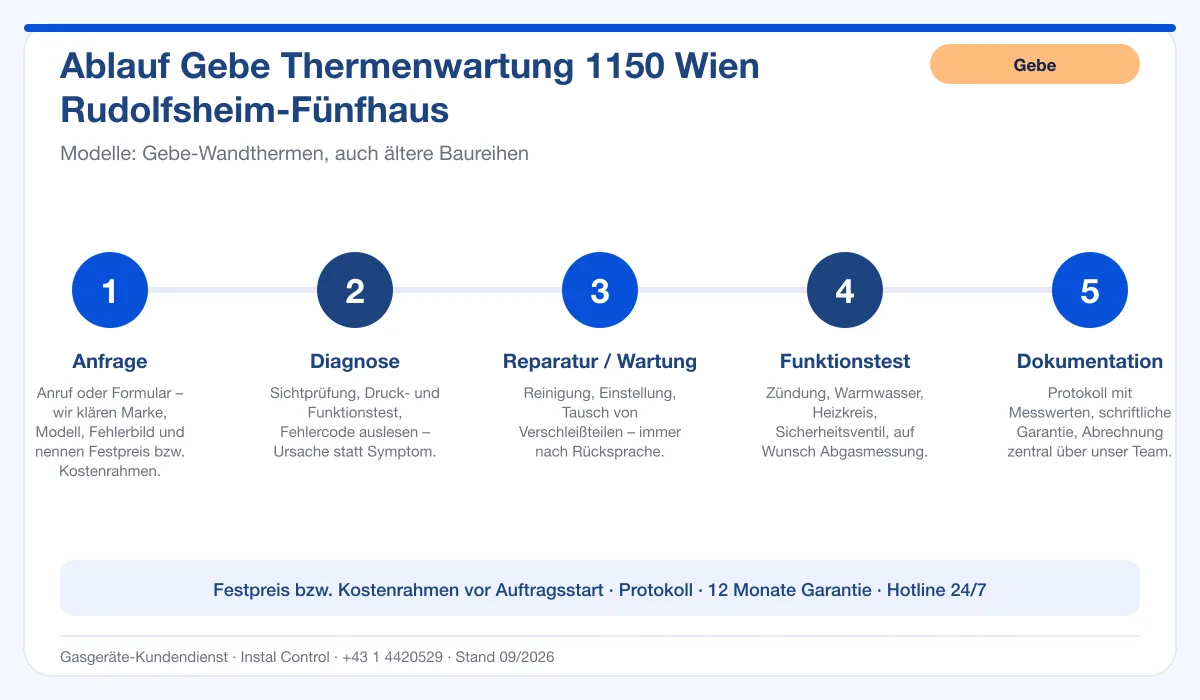 Infografik Ablauf Gebe Thermenwartung 1150 Wien Rudolfsheim-Fünfhaus: Anfrage, Diagnose, Service, Funktionstest, Protokoll
