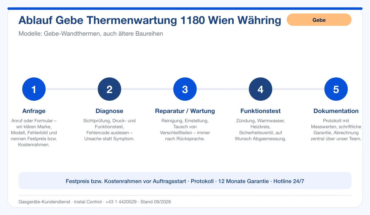 Infografik Ablauf Gebe Thermenwartung 1180 Wien Währing: Anfrage, Diagnose, Service, Funktionstest, Protokoll