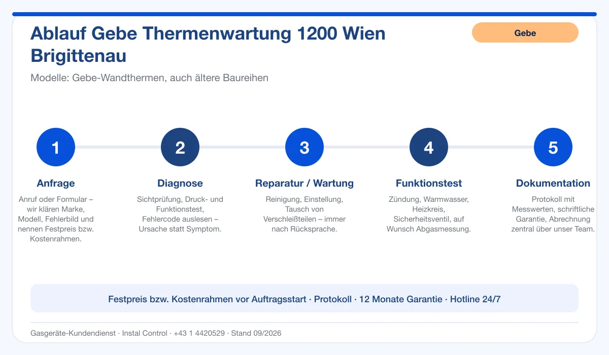 Infografik Ablauf Gebe Thermenwartung 1200 Wien Brigittenau: Anfrage, Diagnose, Service, Funktionstest, Protokoll