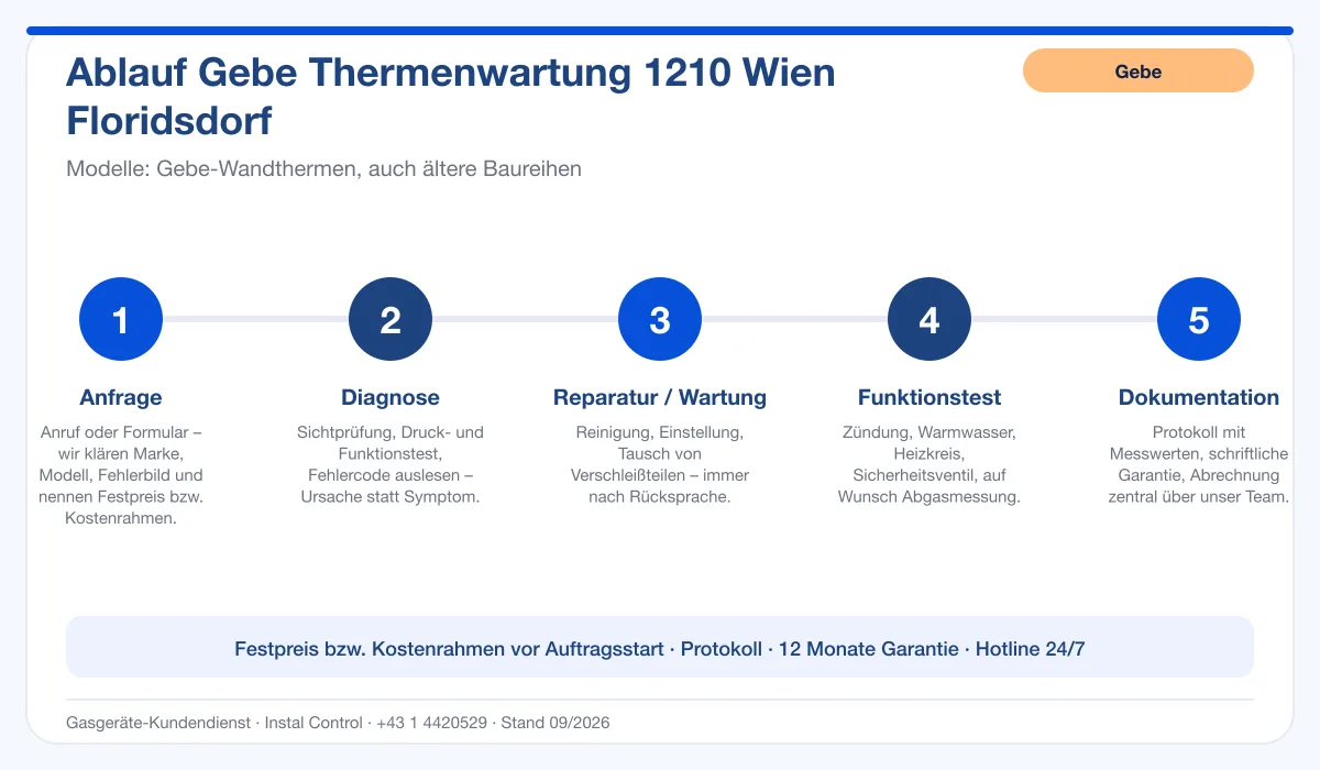 Infografik Ablauf Gebe Thermenwartung 1210 Wien Floridsdorf: Anfrage, Diagnose, Service, Funktionstest, Protokoll