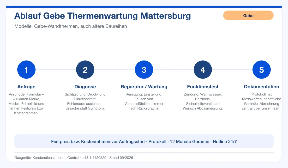 Infografik Ablauf Gebe Thermenwartung Mattersburg: Anfrage, Diagnose, Service, Funktionstest, Protokoll