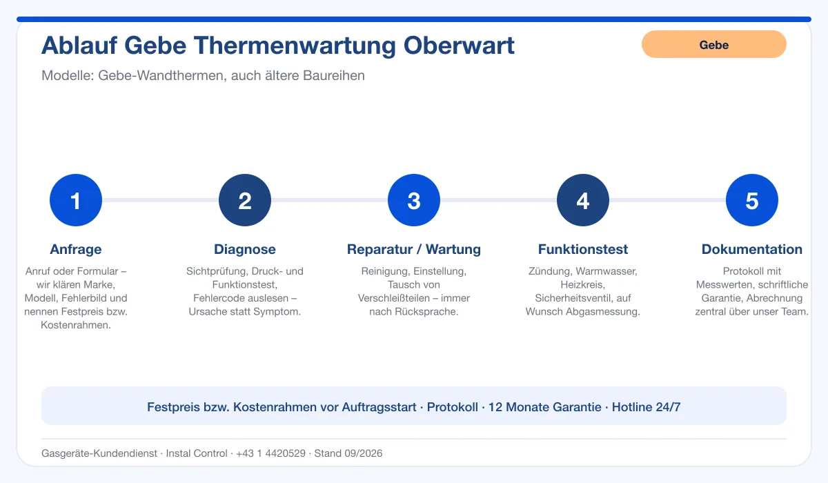 Infografik Ablauf Gebe Thermenwartung Oberwart: Anfrage, Diagnose, Service, Funktionstest, Protokoll