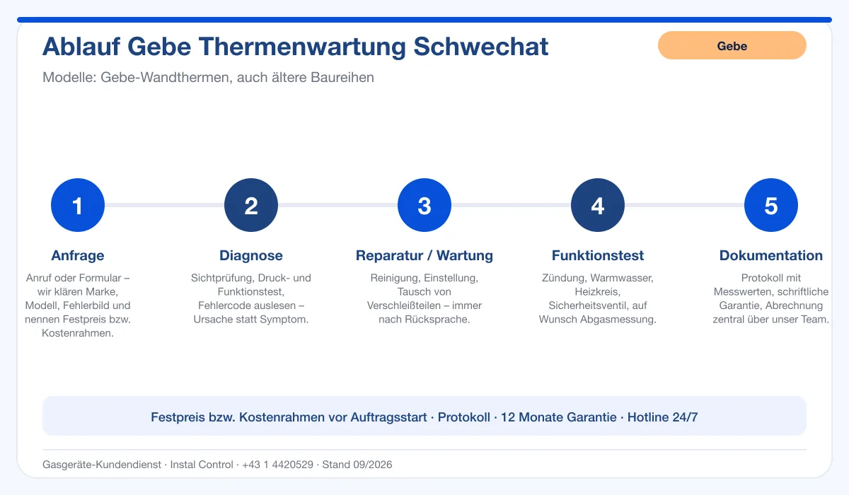 Infografik Ablauf Gebe Thermenwartung Schwechat: Anfrage, Diagnose, Service, Funktionstest, Protokoll