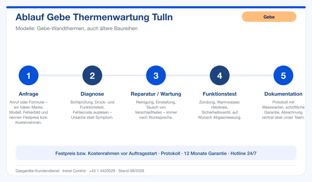 Infografik Ablauf Gebe Thermenwartung Tulln: Anfrage, Diagnose, Service, Funktionstest, Protokoll
