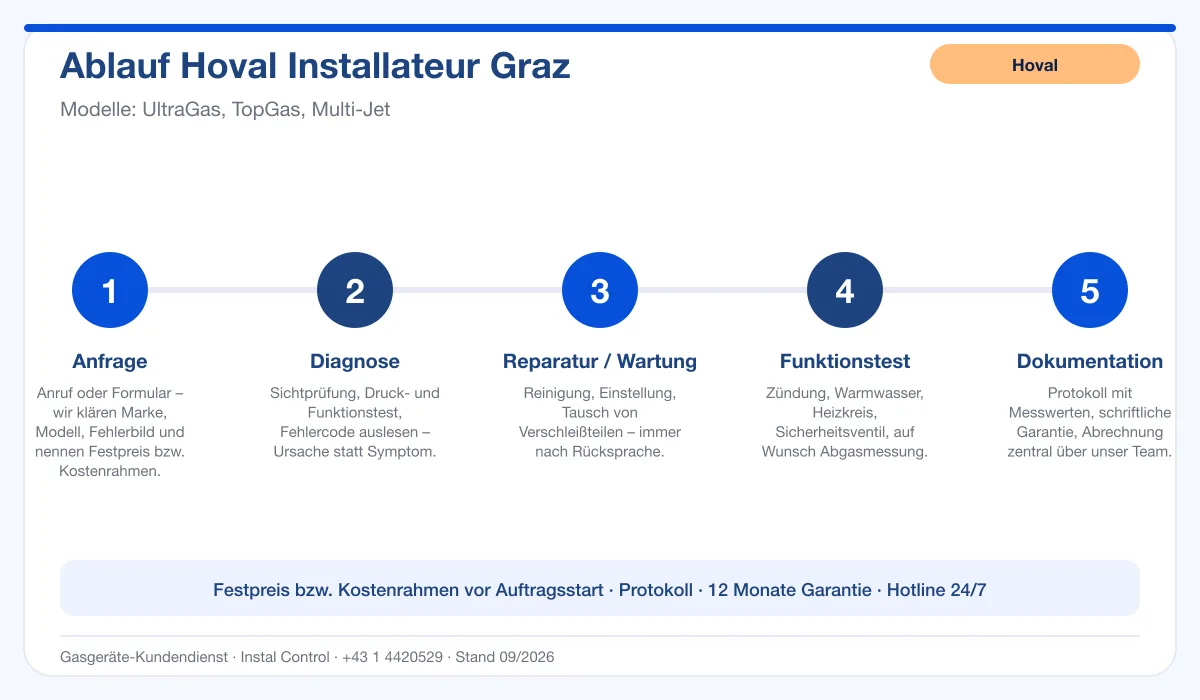 Infografik Ablauf Hoval Installateur Graz: Anfrage, Diagnose, Service, Funktionstest, Protokoll