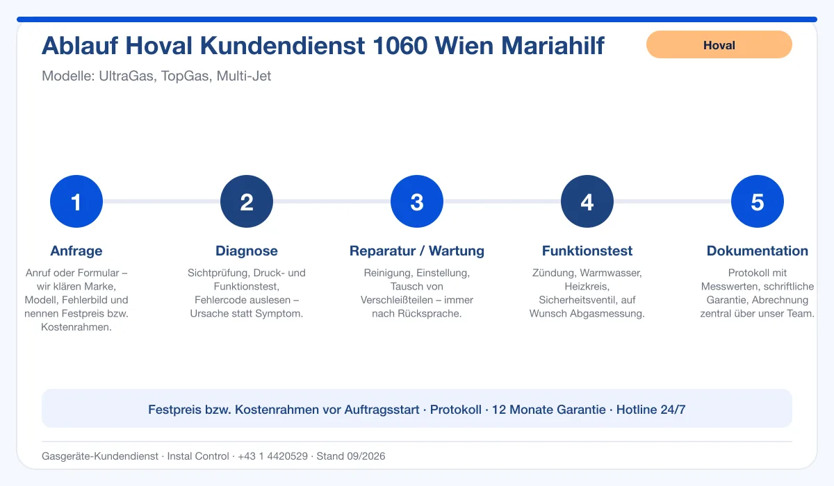 Infografik Ablauf Hoval Kundendienst 1060 Wien Mariahilf: Anfrage, Diagnose, Service, Funktionstest, Protokoll