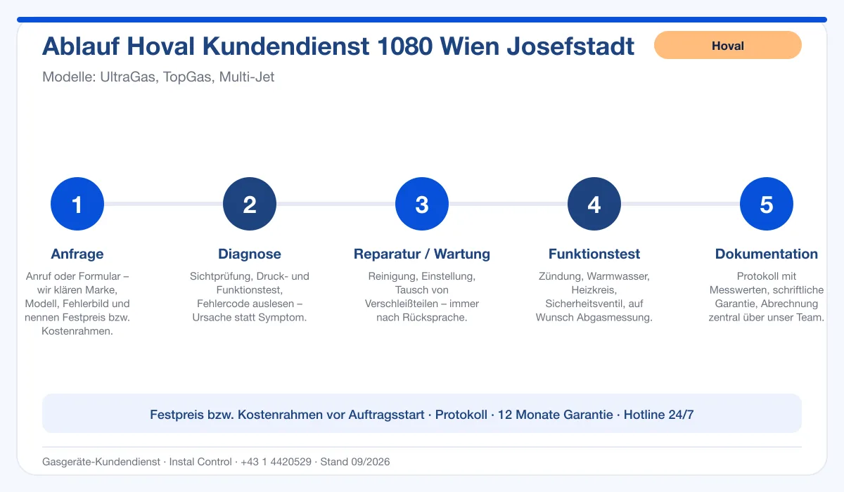 Infografik Ablauf Hoval Kundendienst 1080 Wien Josefstadt: Anfrage, Diagnose, Service, Funktionstest, Protokoll