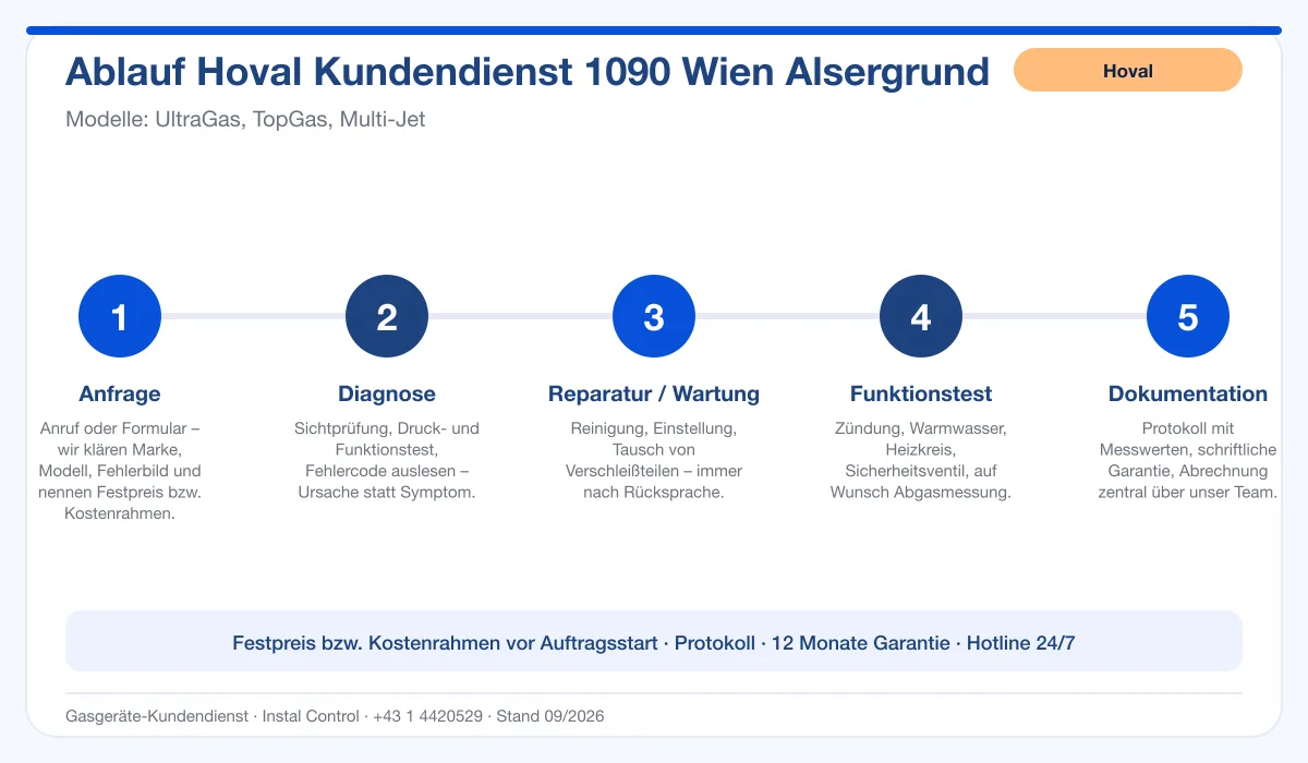 Infografik Ablauf Hoval Kundendienst 1090 Wien Alsergrund: Anfrage, Diagnose, Service, Funktionstest, Protokoll