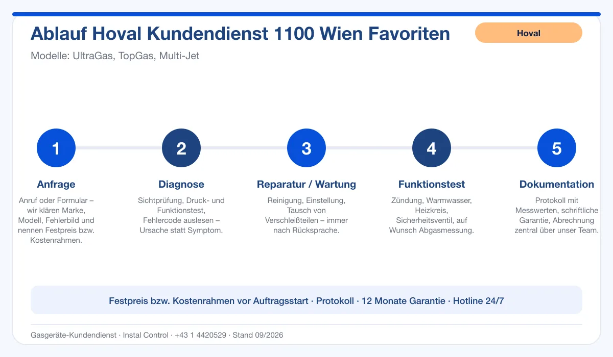 Infografik Ablauf Hoval Kundendienst 1100 Wien Favoriten: Anfrage, Diagnose, Service, Funktionstest, Protokoll