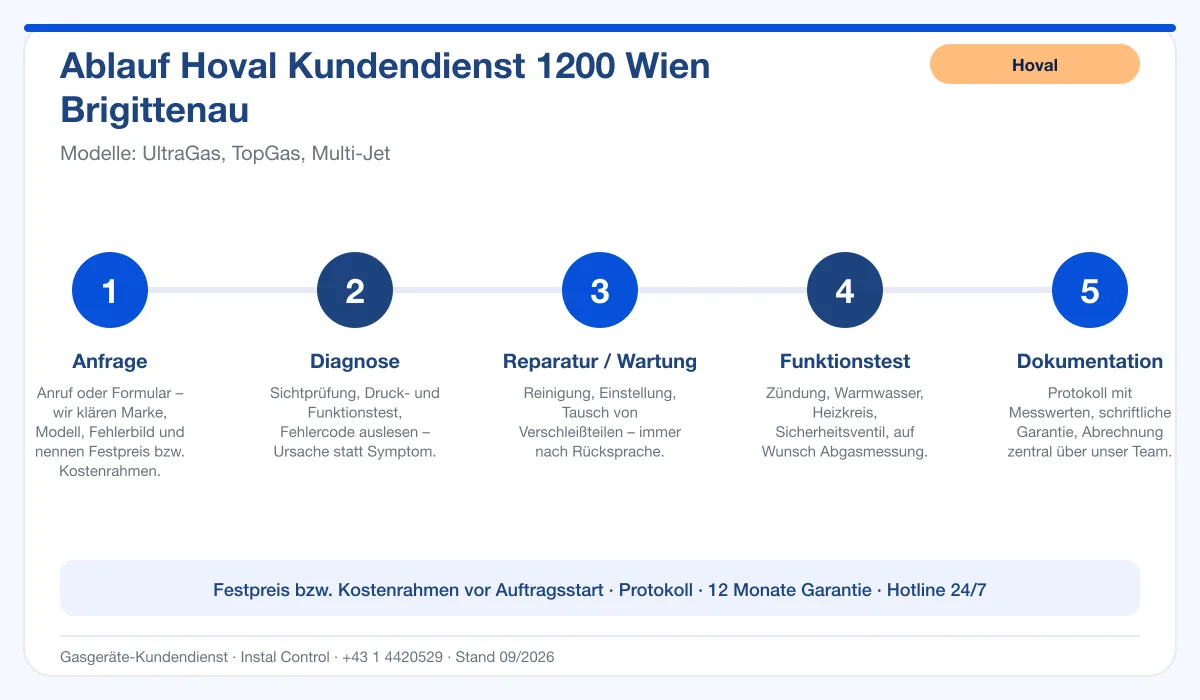 Infografik Ablauf Hoval Kundendienst 1200 Wien Brigittenau: Anfrage, Diagnose, Service, Funktionstest, Protokoll