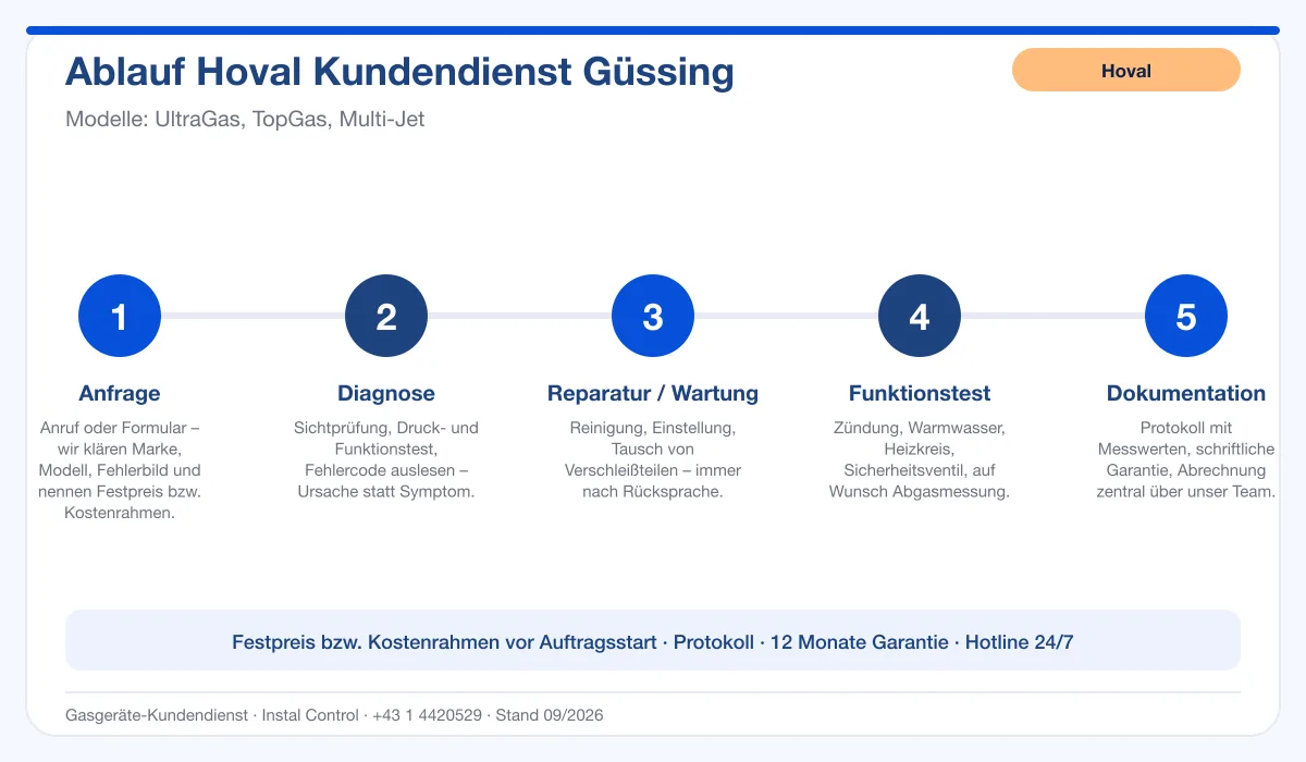Infografik Ablauf Hoval Kundendienst Güssing: Anfrage, Diagnose, Service, Funktionstest, Protokoll