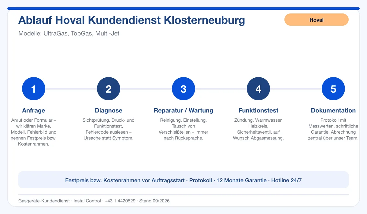 Infografik Ablauf Hoval Kundendienst Klosterneuburg: Anfrage, Diagnose, Service, Funktionstest, Protokoll
