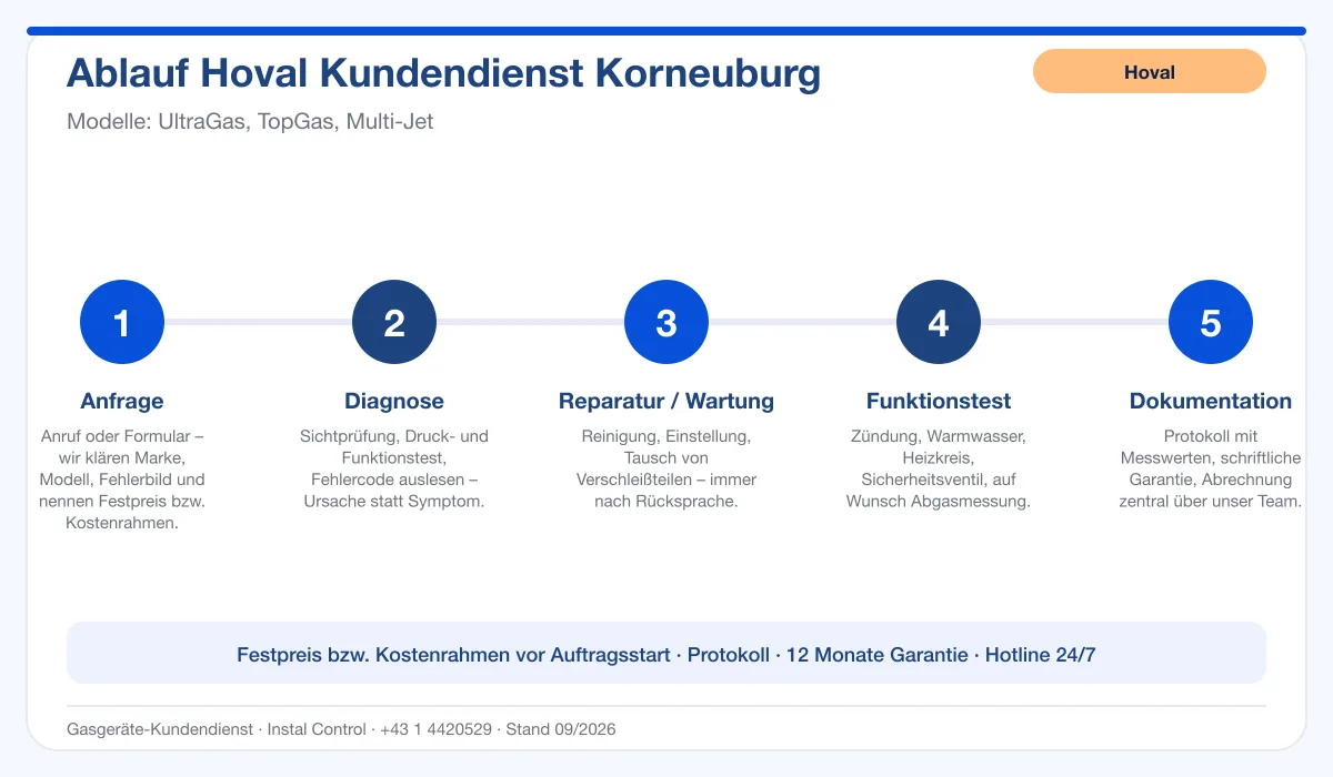 Infografik Ablauf Hoval Kundendienst Korneuburg: Anfrage, Diagnose, Service, Funktionstest, Protokoll