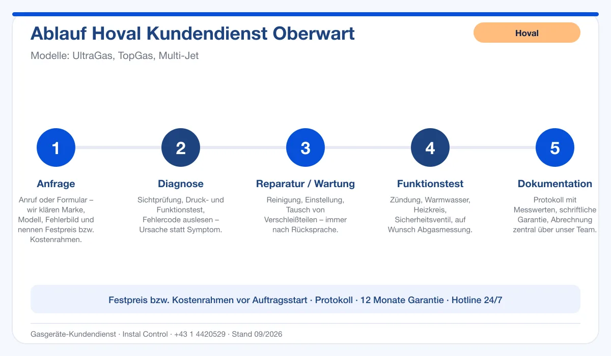 Infografik Ablauf Hoval Kundendienst Oberwart: Anfrage, Diagnose, Service, Funktionstest, Protokoll