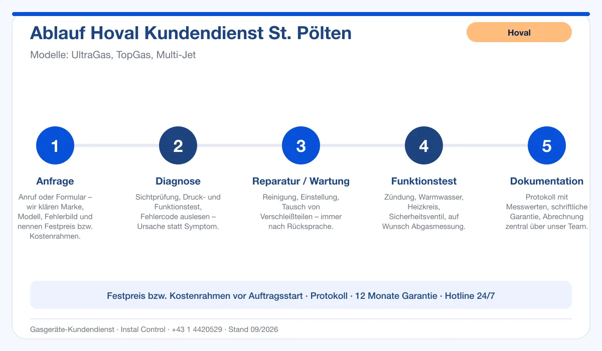 Infografik Ablauf Hoval Kundendienst St. Pölten: Anfrage, Diagnose, Service, Funktionstest, Protokoll