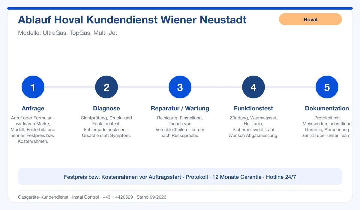 Infografik Ablauf Hoval Kundendienst Wiener Neustadt: Anfrage, Diagnose, Service, Funktionstest, Protokoll