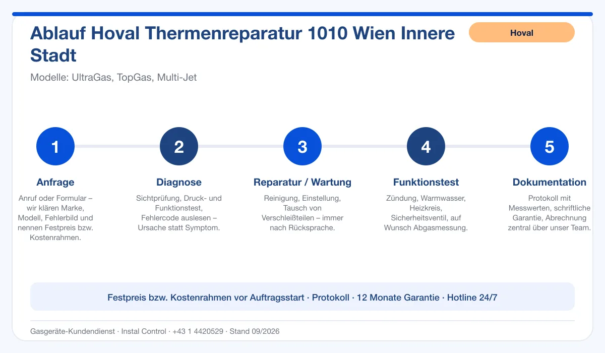 Infografik Ablauf Hoval Thermenreparatur 1010 Wien Innere Stadt: Anfrage, Diagnose, Service, Funktionstest, Protokoll