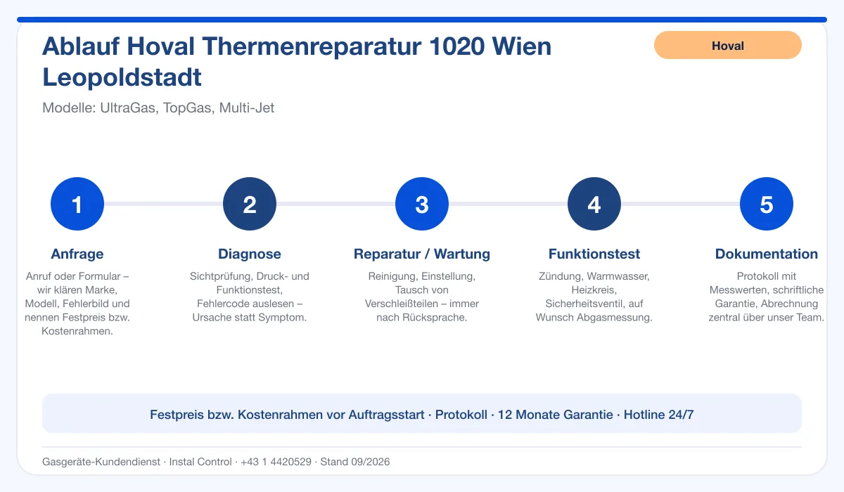 Infografik Ablauf Hoval Thermenreparatur 1020 Wien Leopoldstadt: Anfrage, Diagnose, Service, Funktionstest, Protokoll