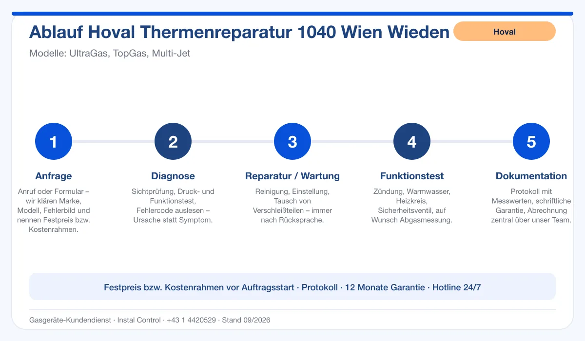 Infografik Ablauf Hoval Thermenreparatur 1040 Wien Wieden: Anfrage, Diagnose, Service, Funktionstest, Protokoll