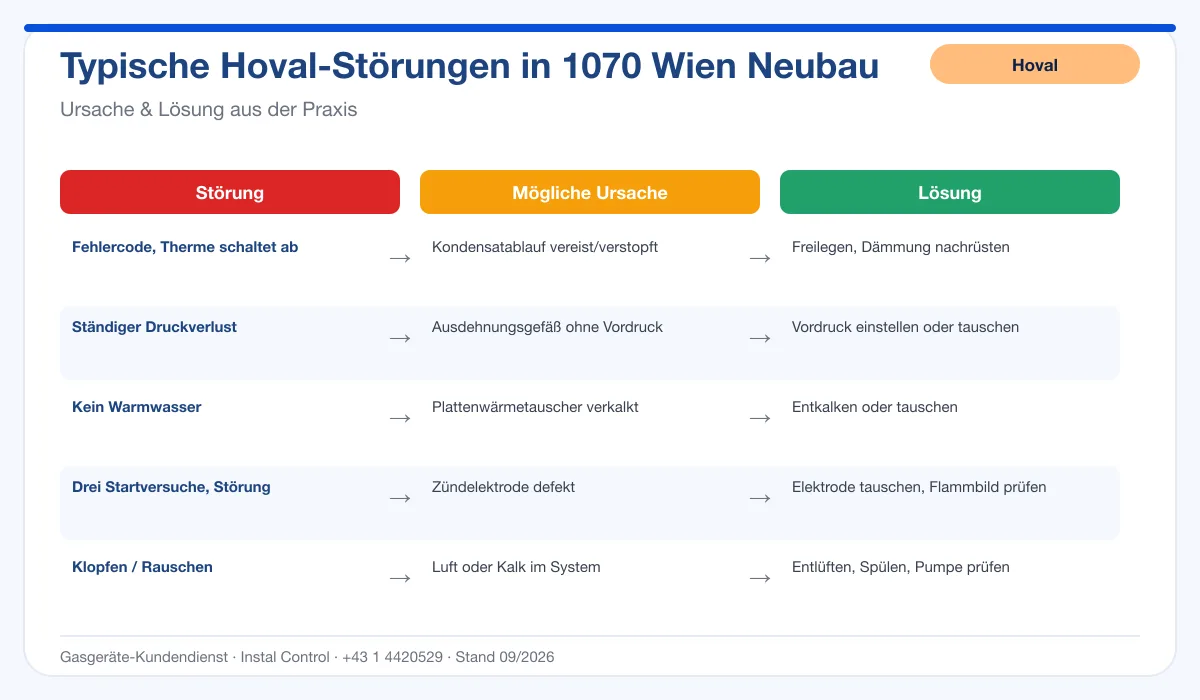 Infografik Hoval Thermenreparatur 1070 Wien Neubau: typische Störungen, Ursachen und Lösungen