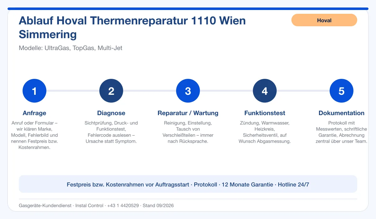 Infografik Ablauf Hoval Thermenreparatur 1110 Wien Simmering: Anfrage, Diagnose, Service, Funktionstest, Protokoll