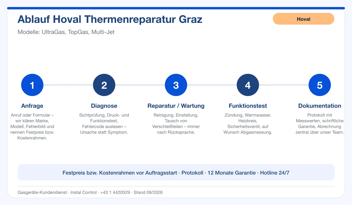 Infografik Ablauf Hoval Thermenreparatur Graz: Anfrage, Diagnose, Service, Funktionstest, Protokoll