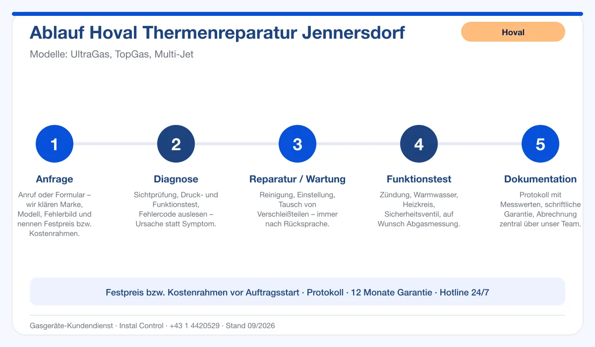 Infografik Ablauf Hoval Thermenreparatur Jennersdorf: Anfrage, Diagnose, Service, Funktionstest, Protokoll