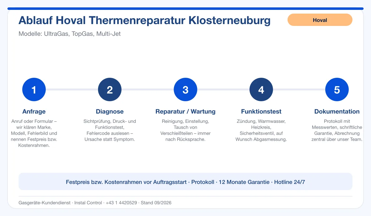 Infografik Ablauf Hoval Thermenreparatur Klosterneuburg: Anfrage, Diagnose, Service, Funktionstest, Protokoll