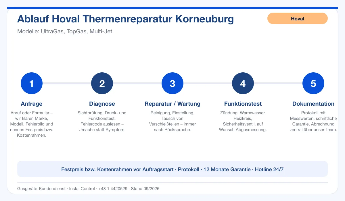Infografik Ablauf Hoval Thermenreparatur Korneuburg: Anfrage, Diagnose, Service, Funktionstest, Protokoll