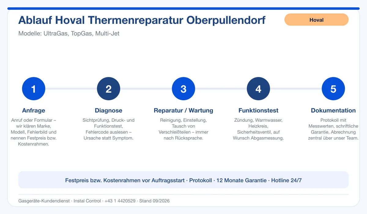 Infografik Ablauf Hoval Thermenreparatur Oberpullendorf: Anfrage, Diagnose, Service, Funktionstest, Protokoll