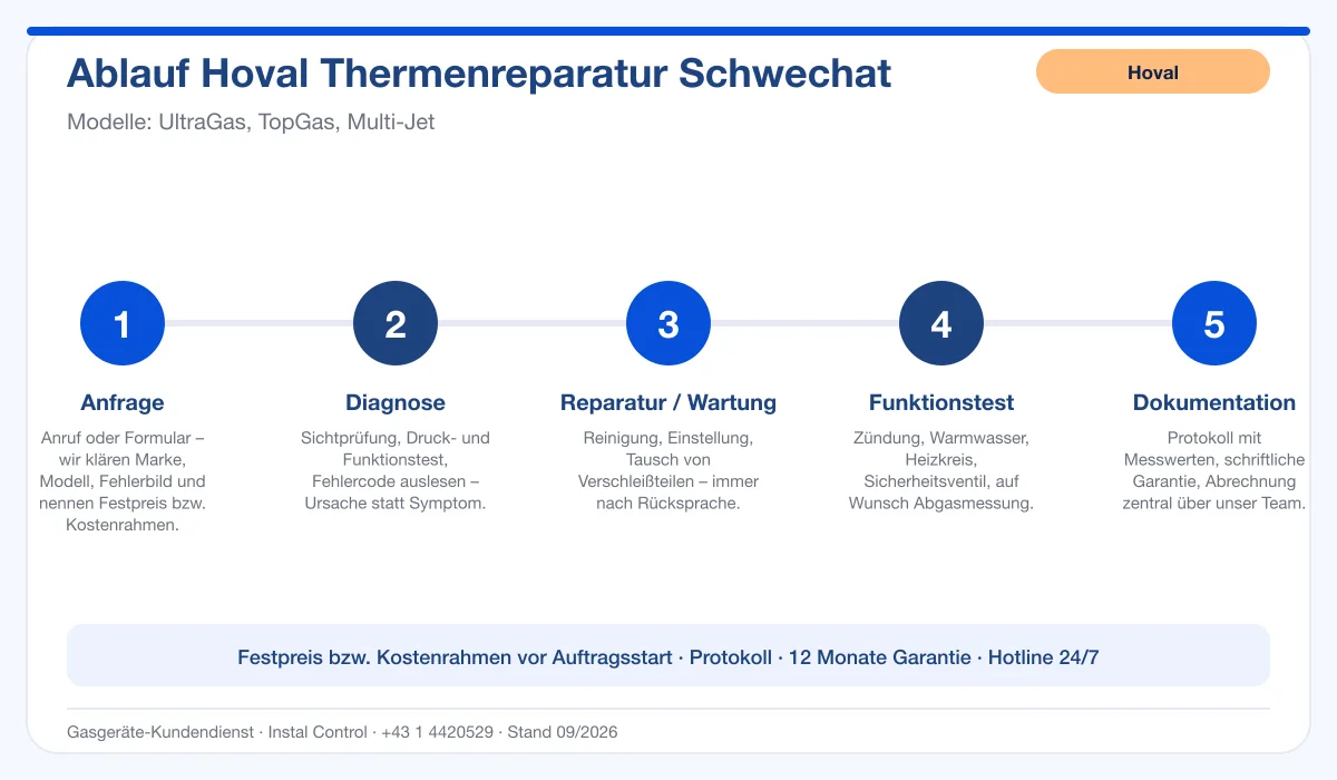 Infografik Ablauf Hoval Thermenreparatur Schwechat: Anfrage, Diagnose, Service, Funktionstest, Protokoll