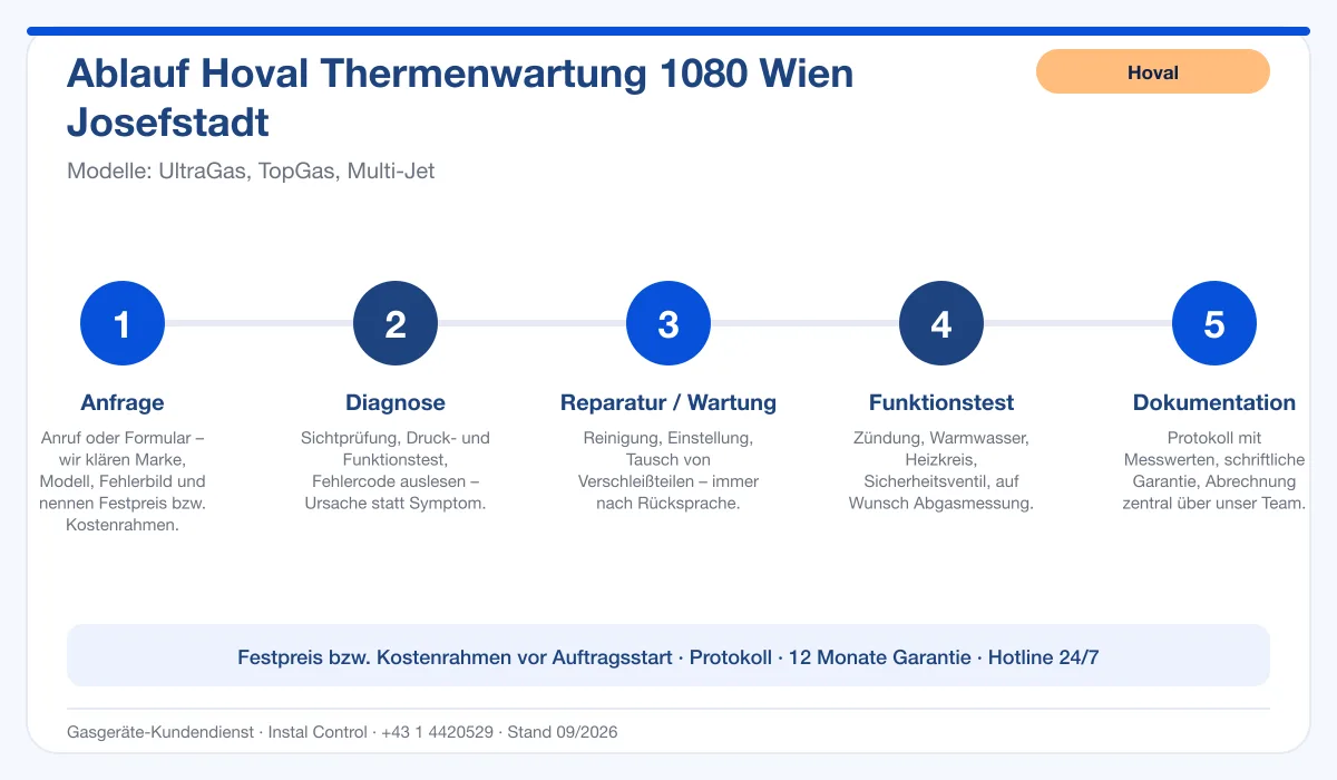 Infografik Ablauf Hoval Thermenwartung 1080 Wien Josefstadt: Anfrage, Diagnose, Service, Funktionstest, Protokoll