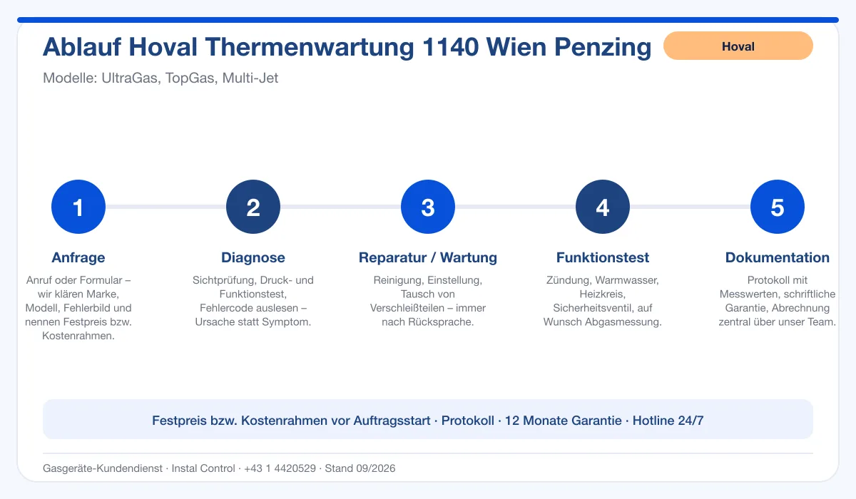 Infografik Ablauf Hoval Thermenwartung 1140 Wien Penzing: Anfrage, Diagnose, Service, Funktionstest, Protokoll