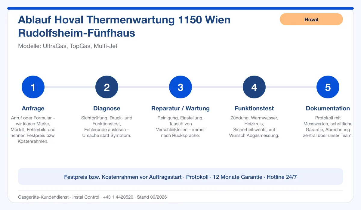 Infografik Ablauf Hoval Thermenwartung 1150 Wien Rudolfsheim-Fünfhaus: Anfrage, Diagnose, Service, Funktionstest, Protokoll