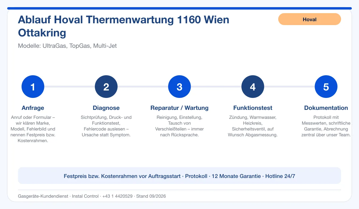 Infografik Ablauf Hoval Thermenwartung 1160 Wien Ottakring: Anfrage, Diagnose, Service, Funktionstest, Protokoll