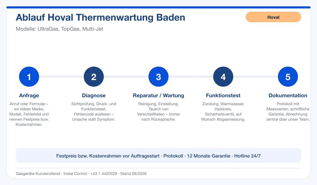 Infografik Ablauf Hoval Thermenwartung Baden: Anfrage, Diagnose, Service, Funktionstest, Protokoll